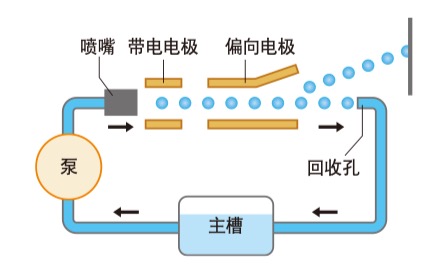 什么是连续式喷码机？它与办公用的打印机有什么区别？