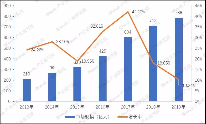 2013-2019年我国激光工业市场规模及增长情况