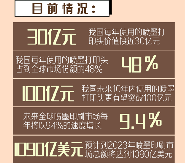 两会代表委员提案 建议国家推进解决喷墨打印头国产化