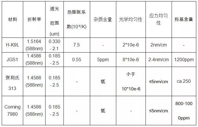 种种玻璃参数比照02亚纳米抛光技术