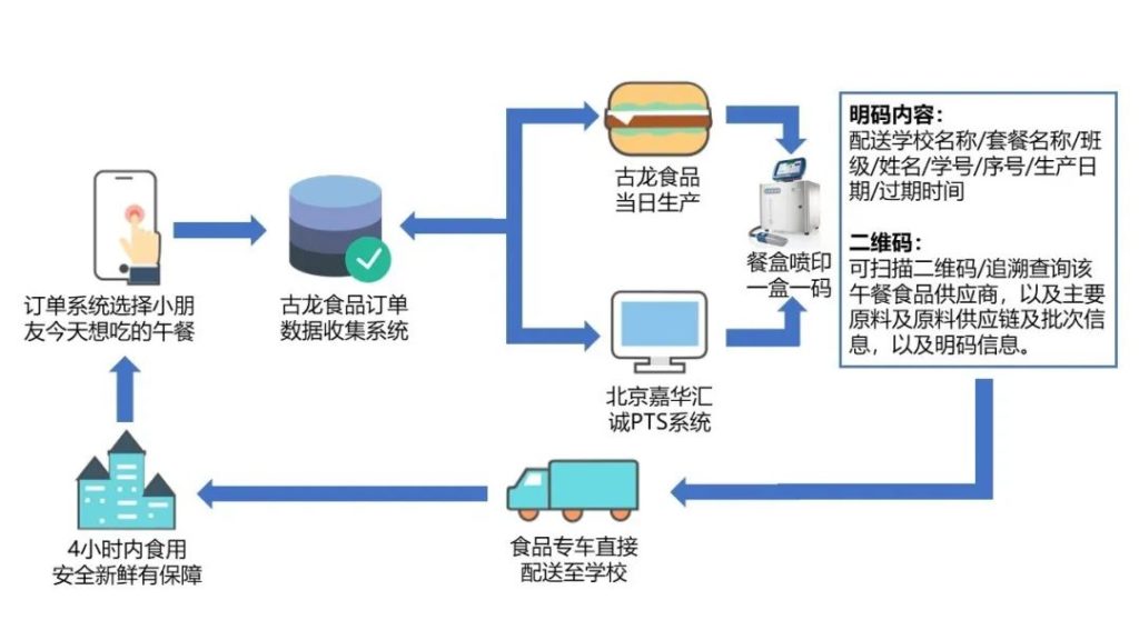 午餐4.0  “一盒一码”、废物今天想吃啥？