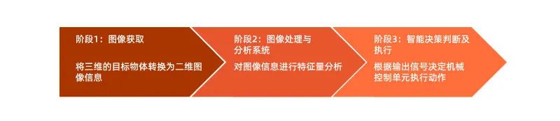 尊龙凯时官网带你了解什么是机械视觉——视觉检测技术