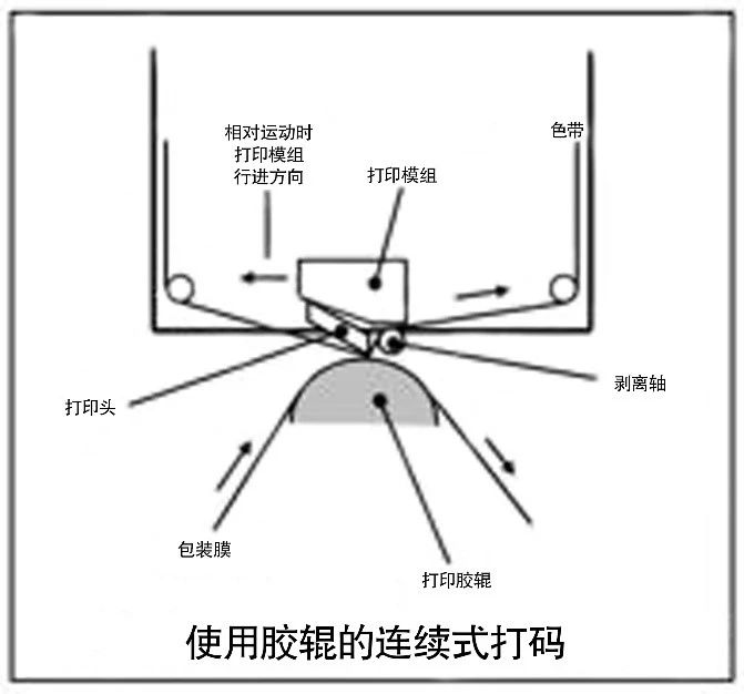 热转印标识的“相对运动”