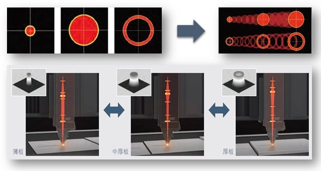 探秘三菱电机：激光+AI有何作用？同轴供应切割工艺效果如何？