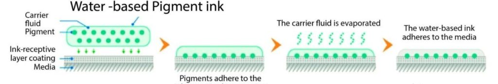 使用水性墨水之前，需要先了解水性墨水的化学性能