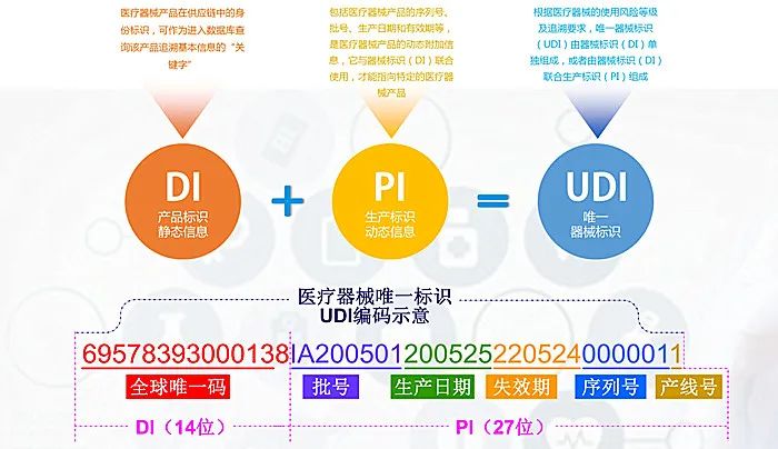 UDI医疗器械唯一标识系统，您身边的UDI专家