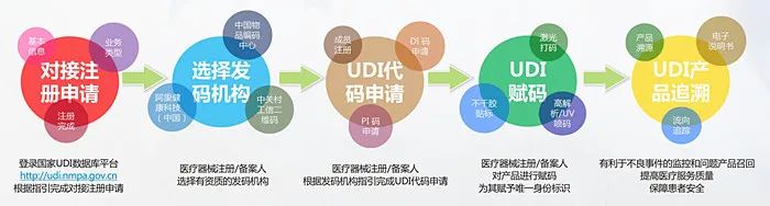 UDI医疗器械唯一标识系统，您身边的UDI专家