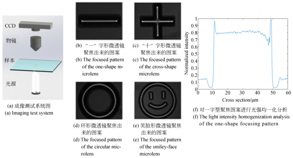 飞秒激光双光子聚合要领加工图案化微透镜及其成像测试