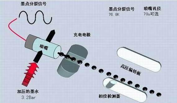 喷码机墨线为什么需要调解？如何调解？