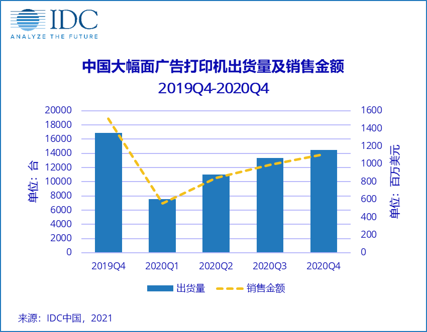 IDC：中国广告打印市场短期或强势反弹，但恒久仍充满挑战