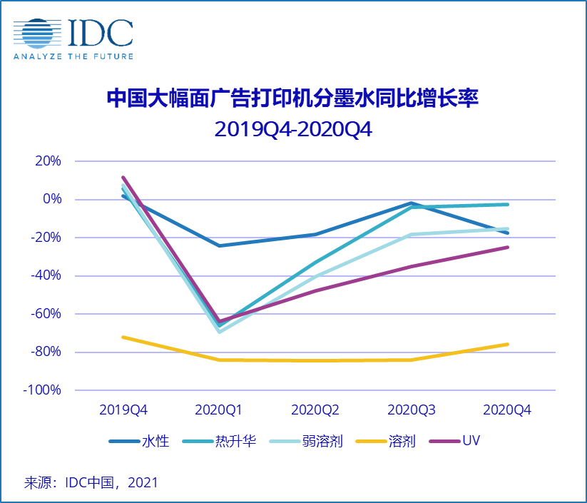 IDC：中国广告打印市场短期或强势反弹，但恒久仍充满挑战