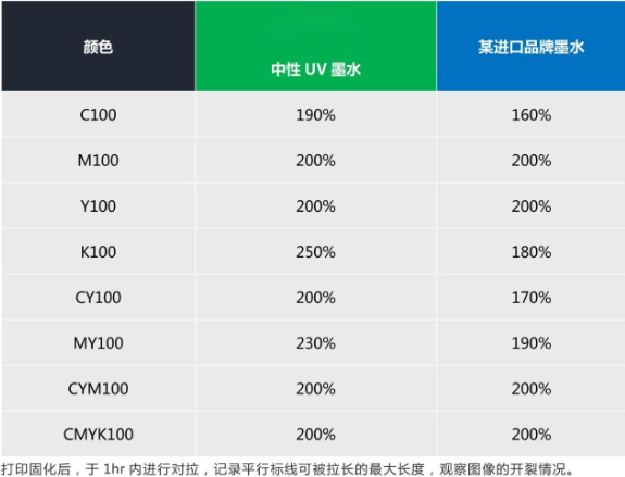 替代进口 ▏尊龙凯时官网中性UV墨水