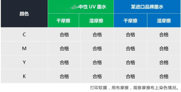 替代进口 ▏尊龙凯时官网中性UV墨水