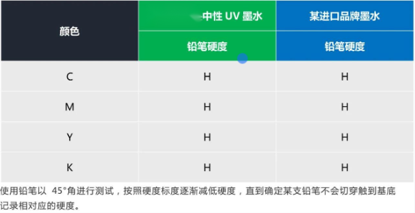 替代进口 ▏尊龙凯时官网中性UV墨水